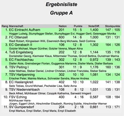 Bayernpokal_Mixed_Ergebnisliste_Gruppe_A