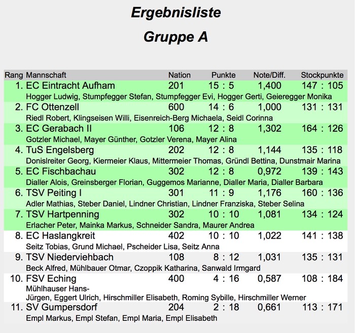Bayernpokal_Mixed_Ergebnisliste_Gruppe_A