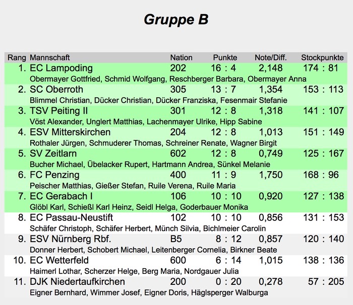 Bayernpokal_Mixed_Ergebnisliste_Gruppe_B