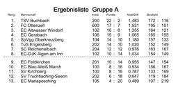 Bundesliga_Grupp_B