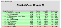 Damen_Bundesliga_gruppe_B