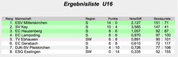 U16_Liste