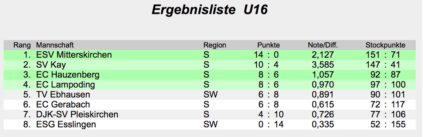 U16_Liste