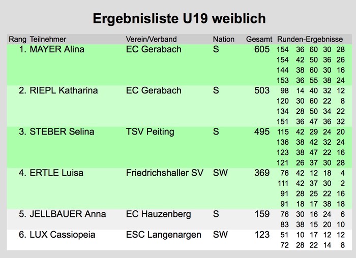 U19_Ziel