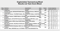 WM_Siegerliste_Team_Mixed